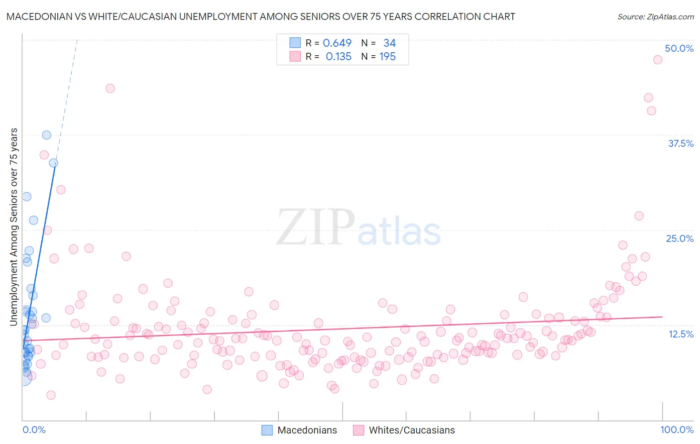 Macedonian vs White/Caucasian Unemployment Among Seniors over 75 years