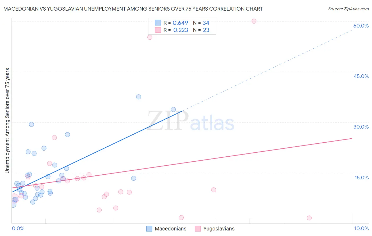 Macedonian vs Yugoslavian Unemployment Among Seniors over 75 years