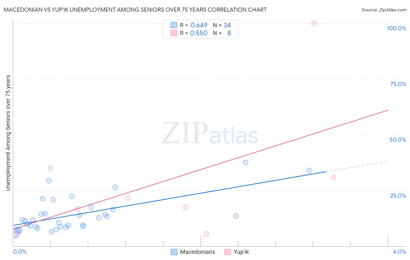 Macedonian vs Yup'ik Unemployment Among Seniors over 75 years