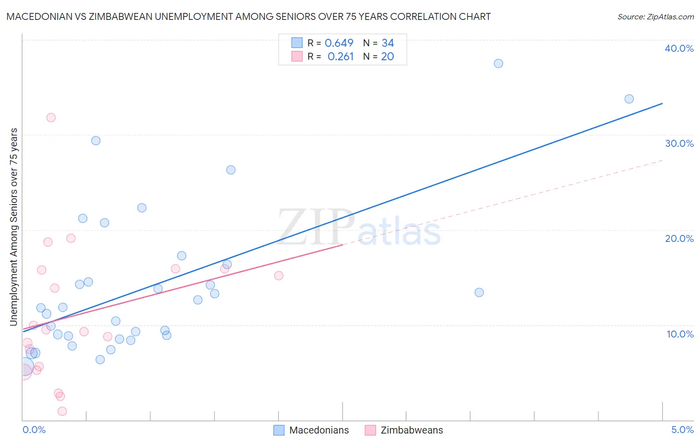 Macedonian vs Zimbabwean Unemployment Among Seniors over 75 years