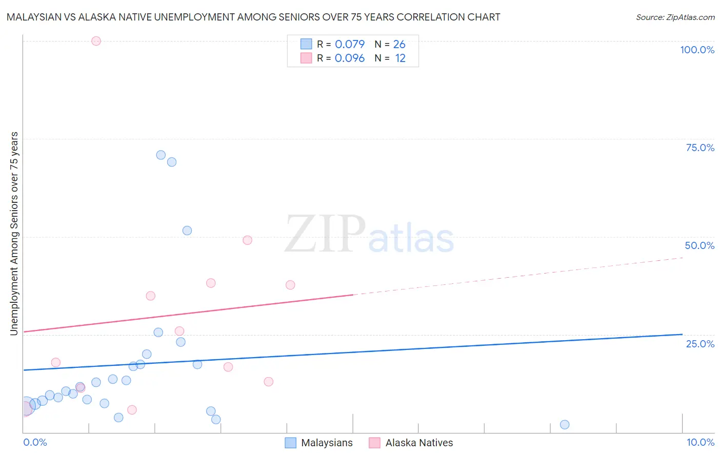 Malaysian vs Alaska Native Unemployment Among Seniors over 75 years