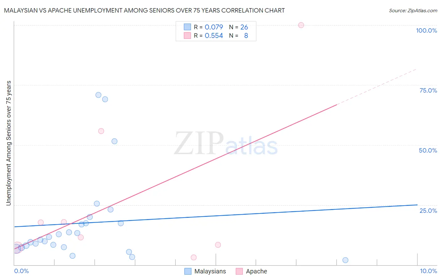 Malaysian vs Apache Unemployment Among Seniors over 75 years