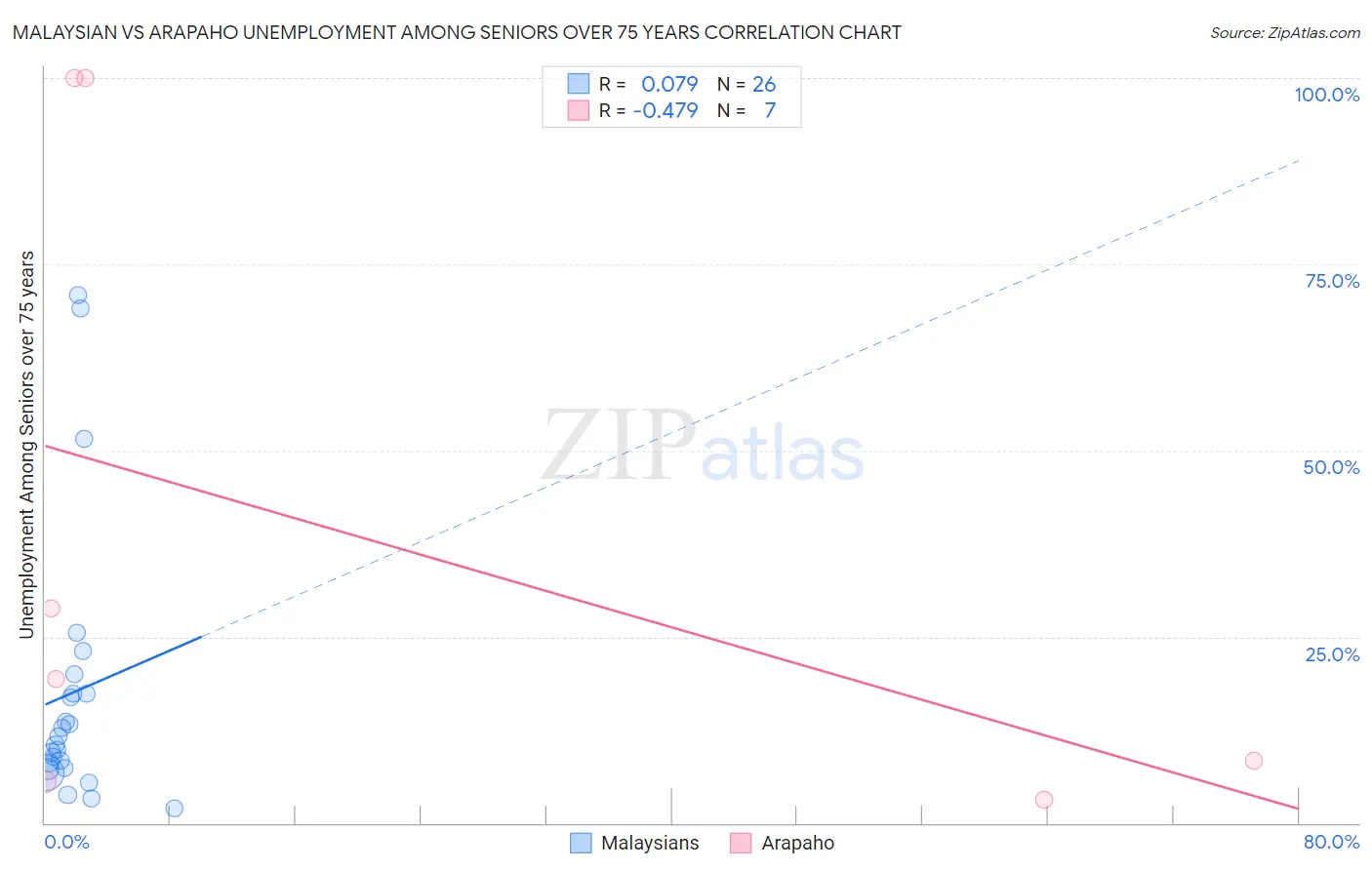 Malaysian vs Arapaho Unemployment Among Seniors over 75 years