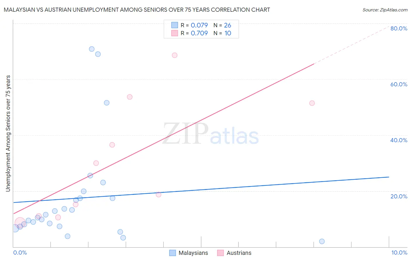 Malaysian vs Austrian Unemployment Among Seniors over 75 years