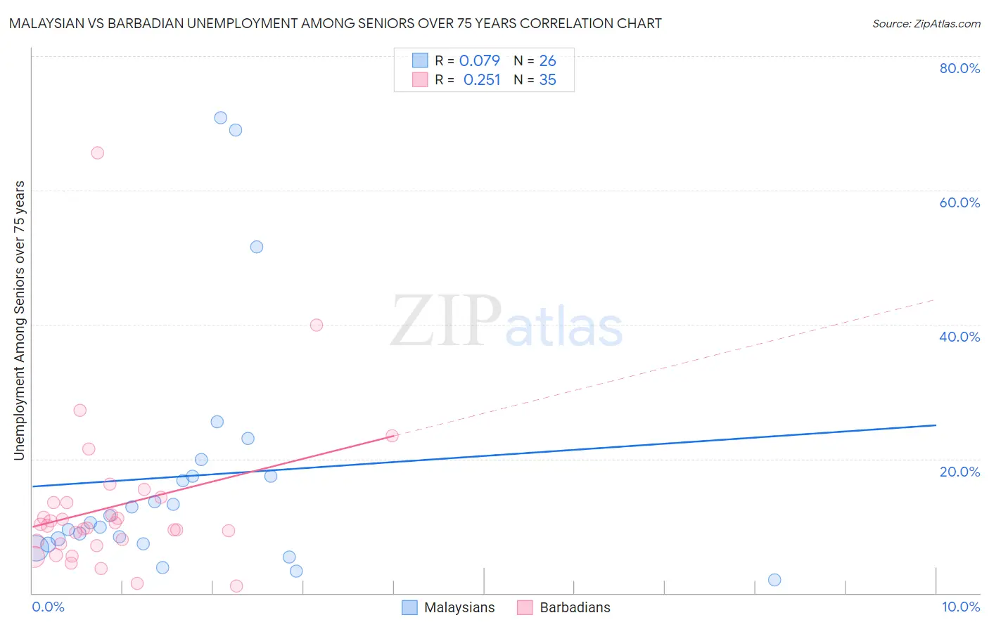 Malaysian vs Barbadian Unemployment Among Seniors over 75 years