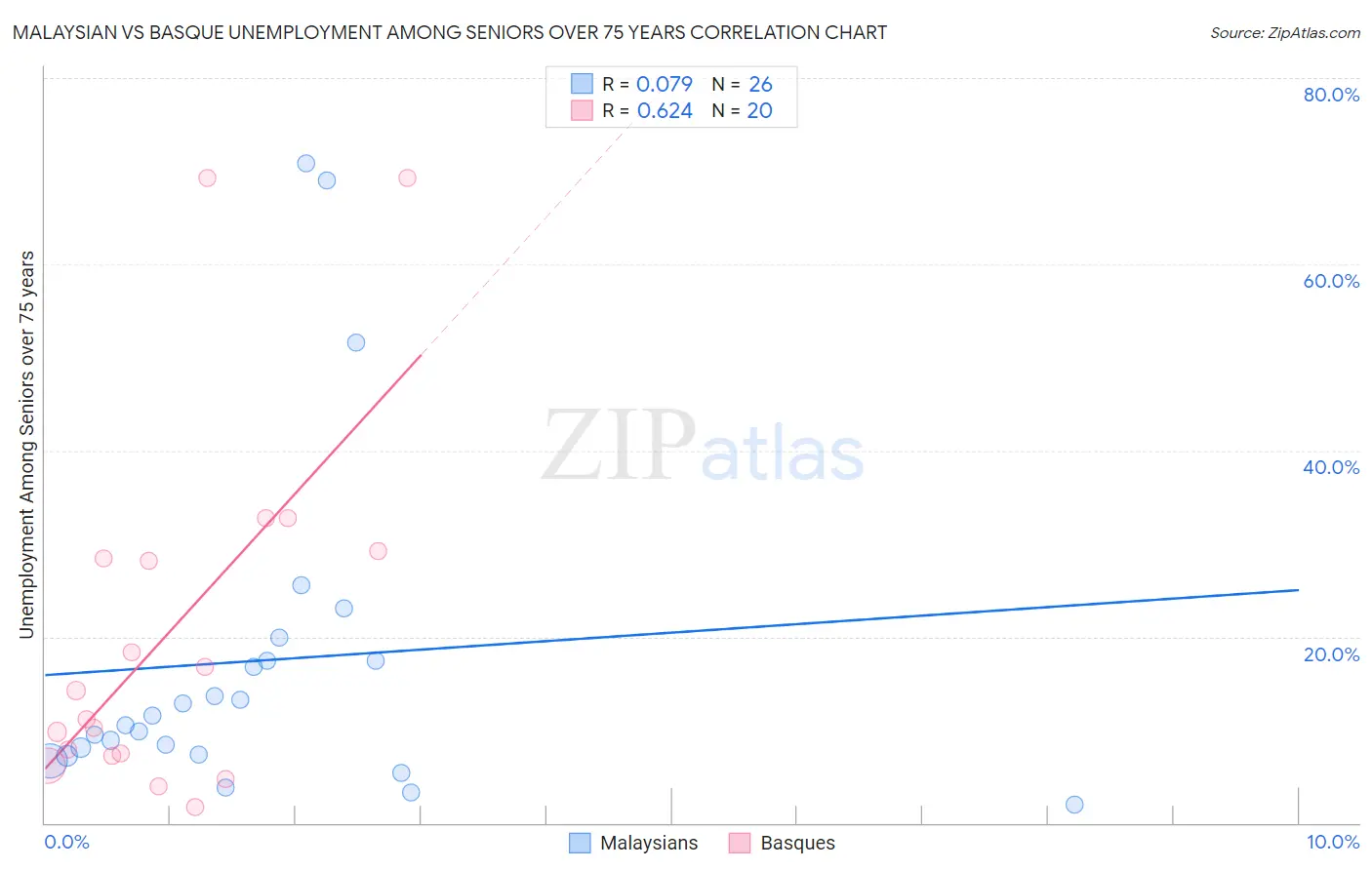 Malaysian vs Basque Unemployment Among Seniors over 75 years