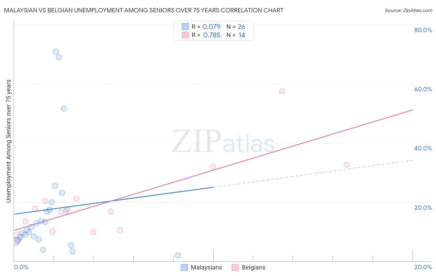 Malaysian vs Belgian Unemployment Among Seniors over 75 years