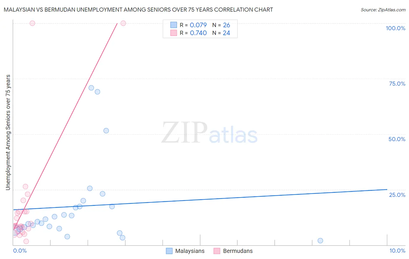 Malaysian vs Bermudan Unemployment Among Seniors over 75 years