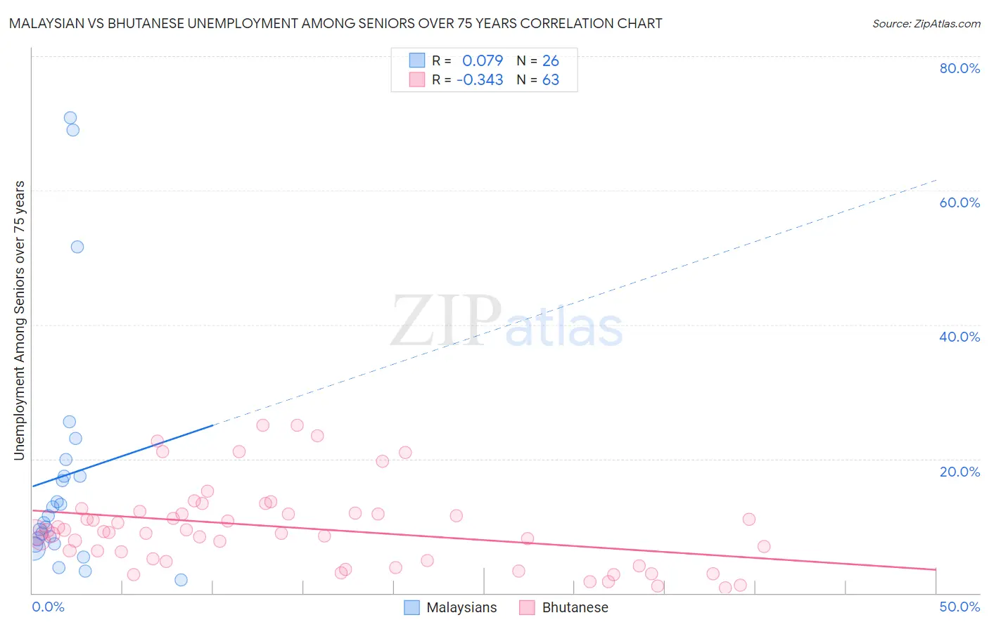 Malaysian vs Bhutanese Unemployment Among Seniors over 75 years