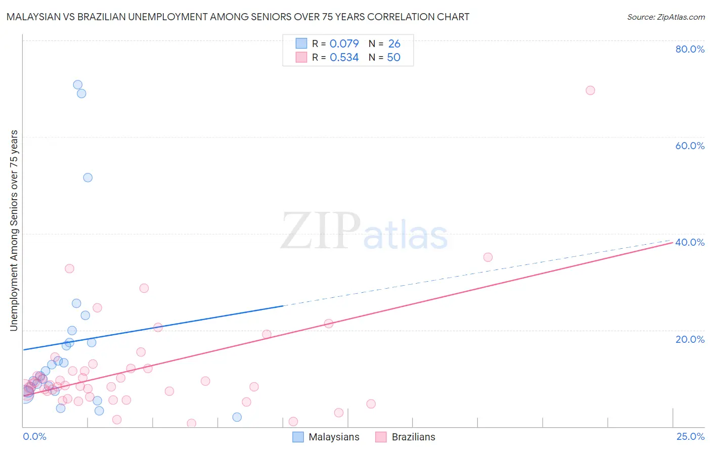 Malaysian vs Brazilian Unemployment Among Seniors over 75 years