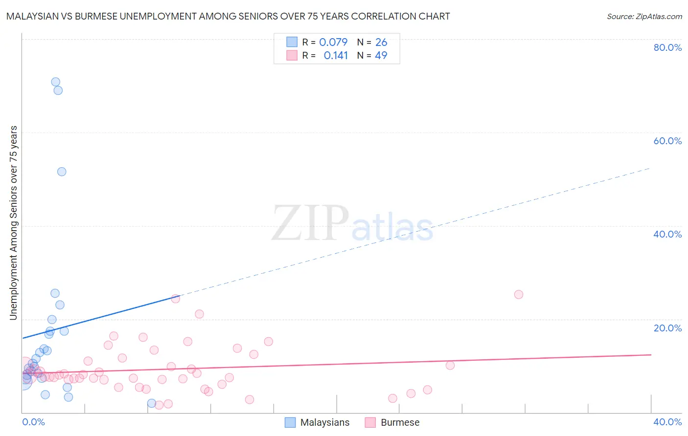 Malaysian vs Burmese Unemployment Among Seniors over 75 years