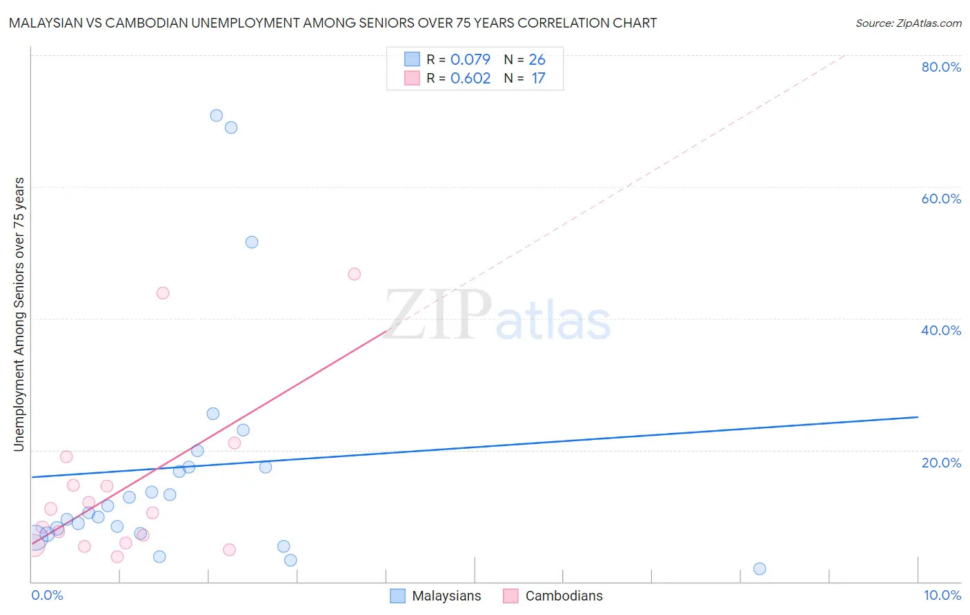 Malaysian vs Cambodian Unemployment Among Seniors over 75 years