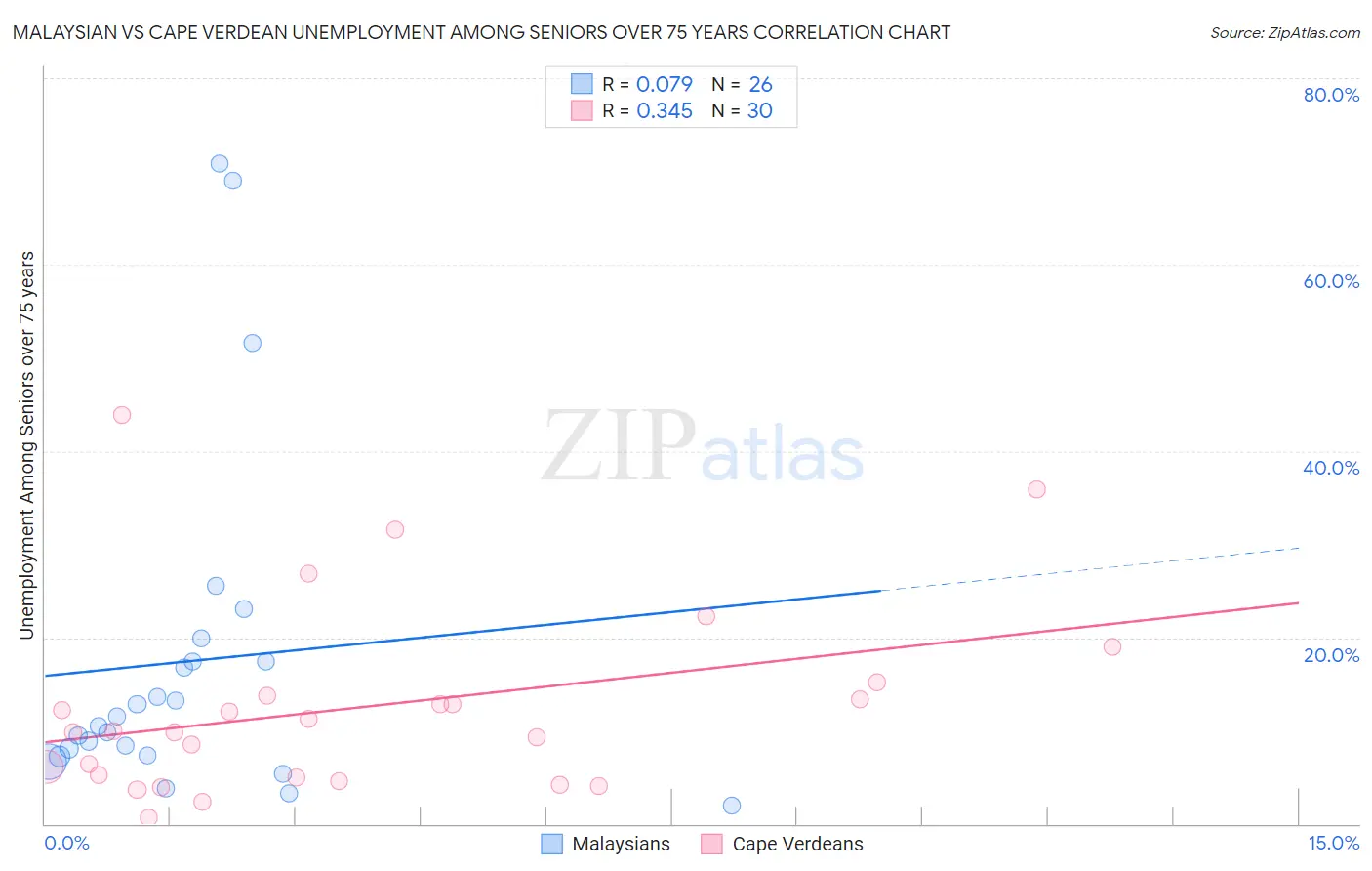 Malaysian vs Cape Verdean Unemployment Among Seniors over 75 years