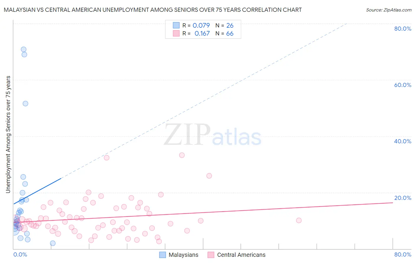 Malaysian vs Central American Unemployment Among Seniors over 75 years