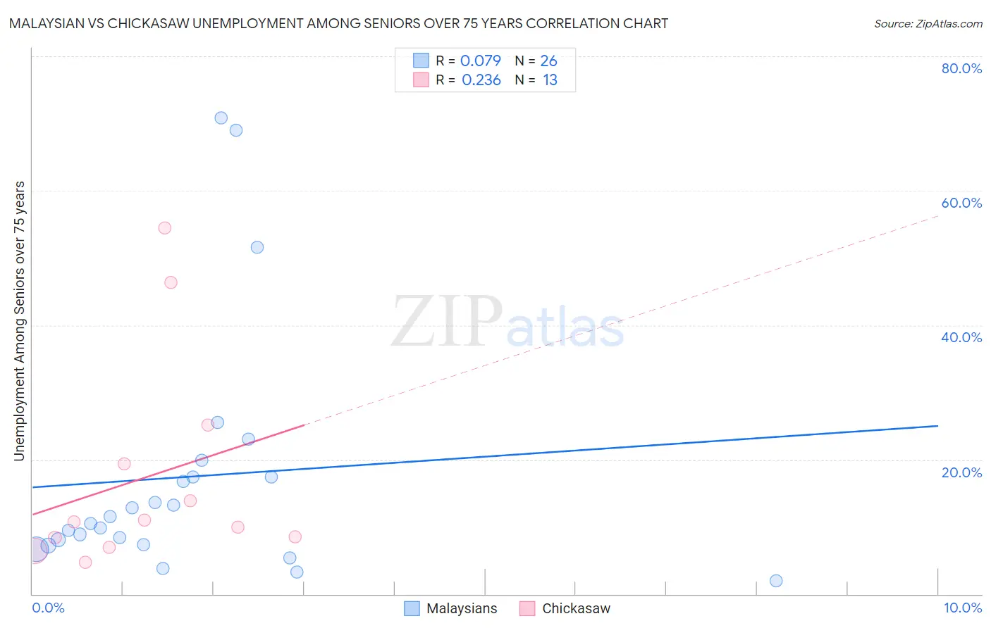 Malaysian vs Chickasaw Unemployment Among Seniors over 75 years
