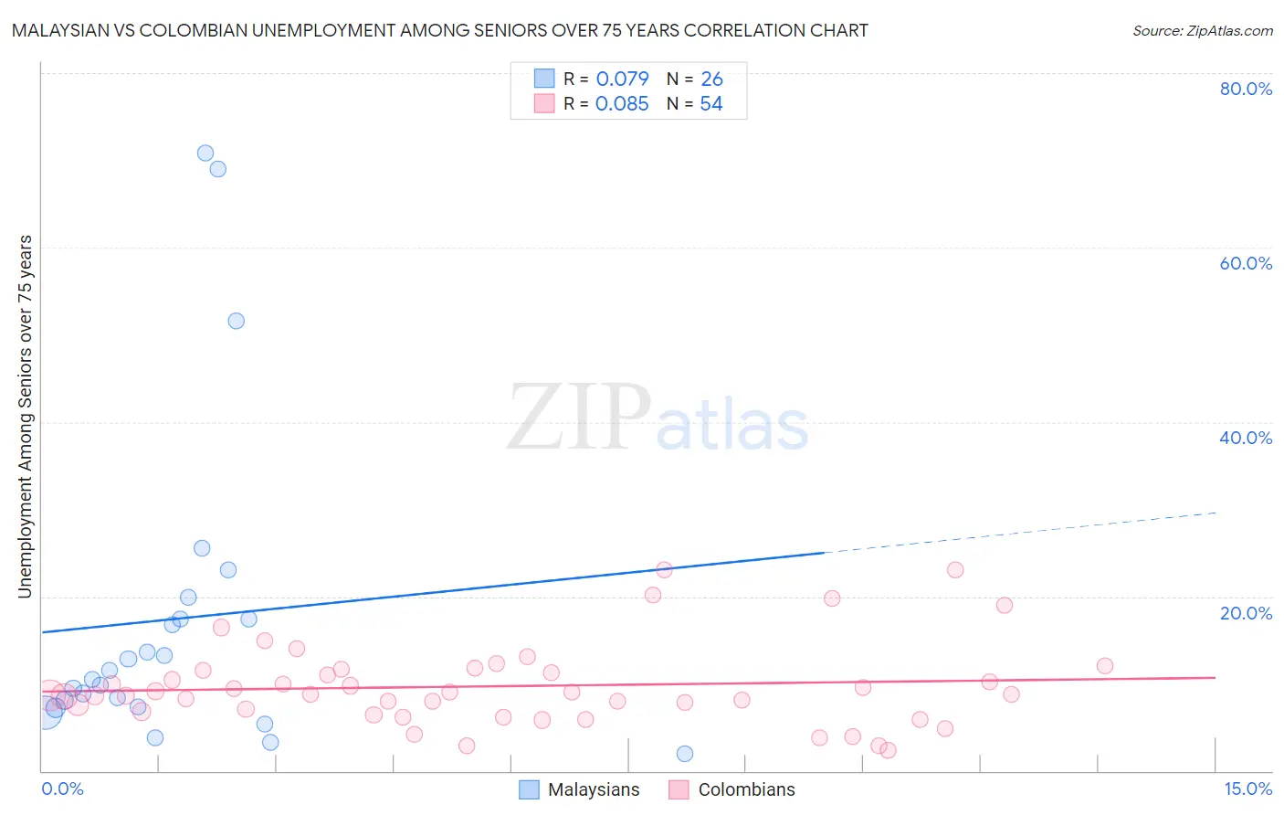 Malaysian vs Colombian Unemployment Among Seniors over 75 years