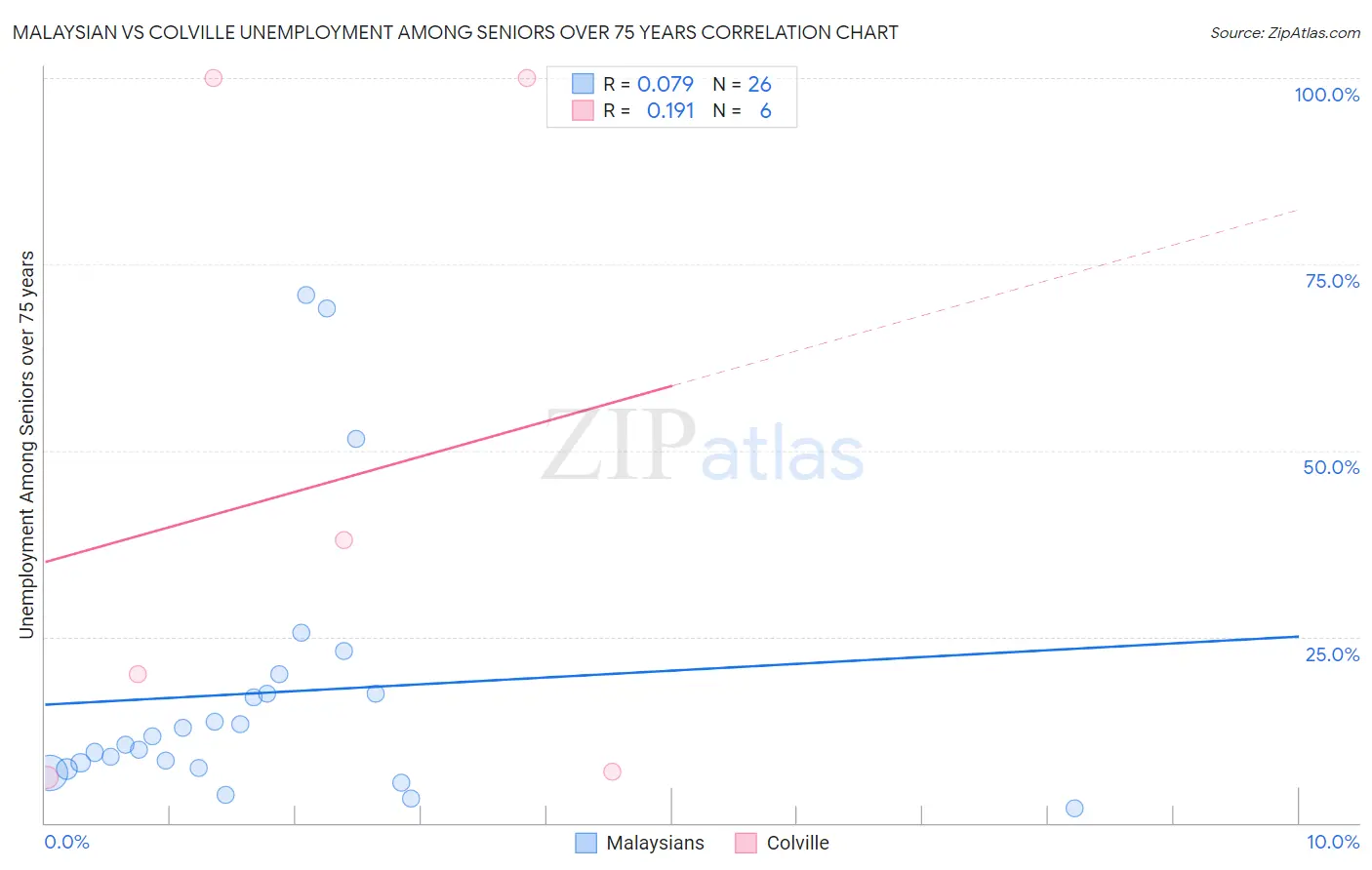 Malaysian vs Colville Unemployment Among Seniors over 75 years