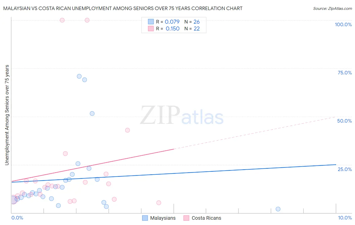 Malaysian vs Costa Rican Unemployment Among Seniors over 75 years