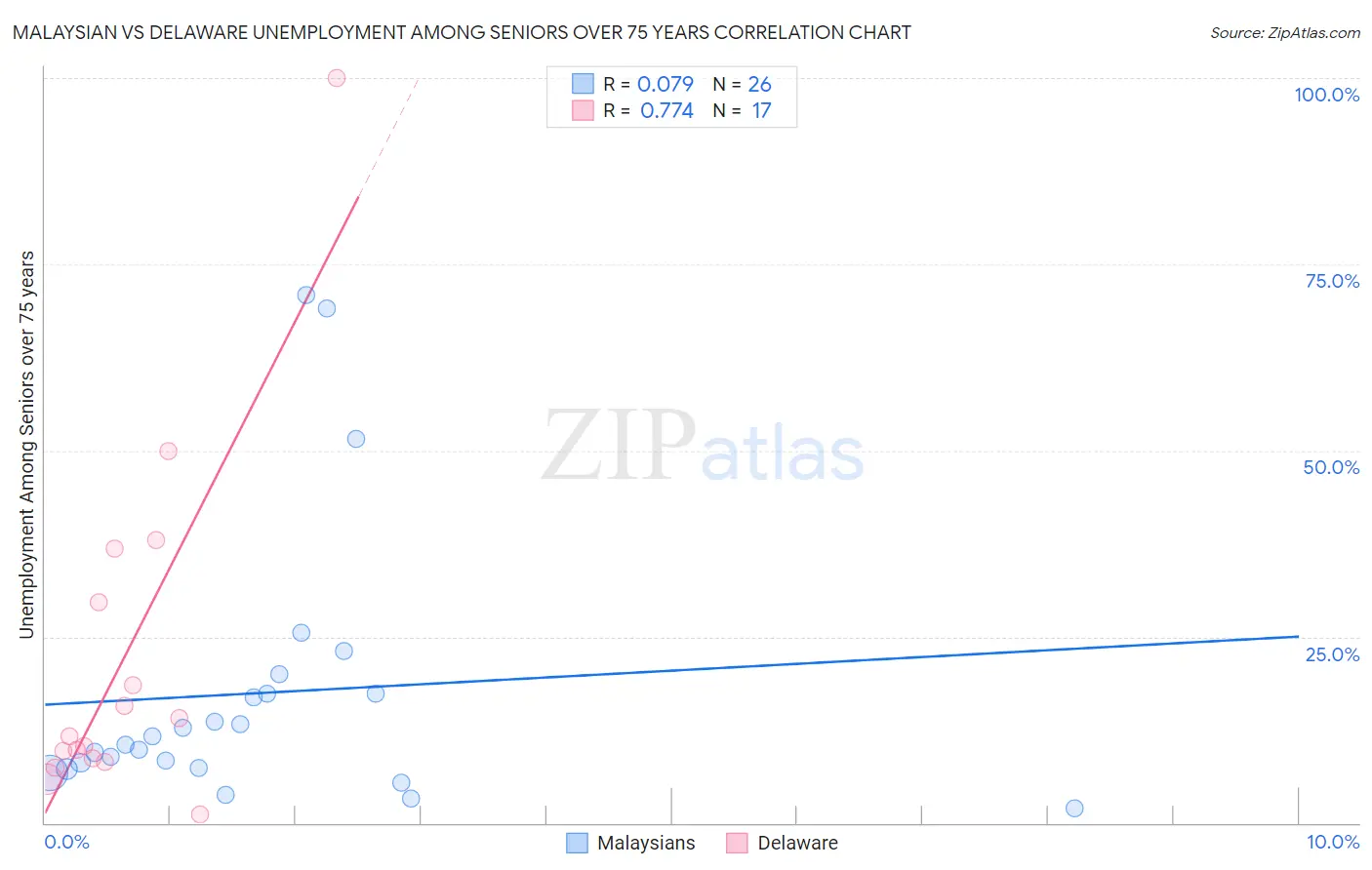 Malaysian vs Delaware Unemployment Among Seniors over 75 years