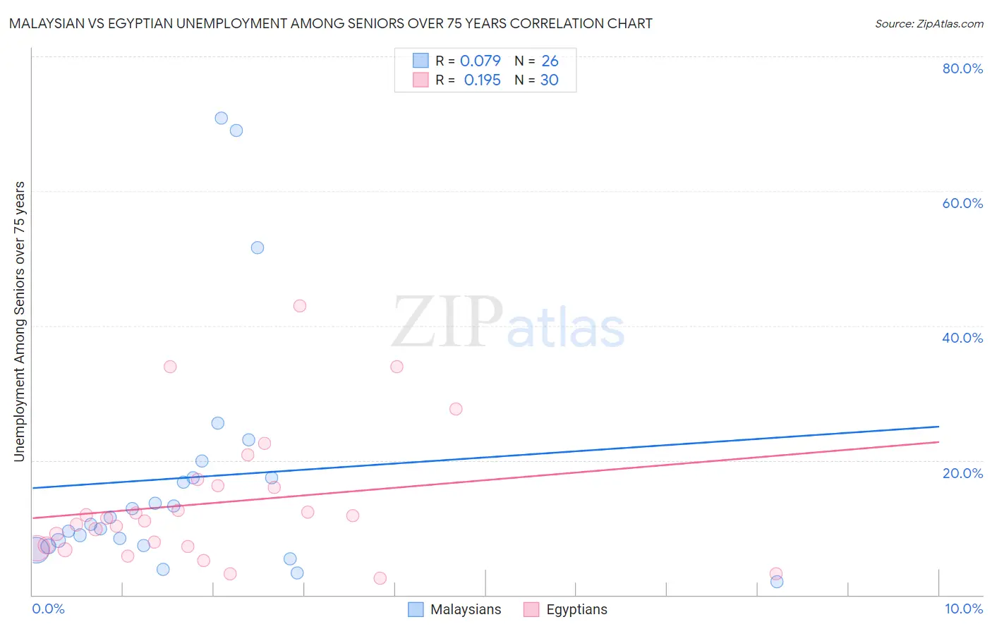 Malaysian vs Egyptian Unemployment Among Seniors over 75 years