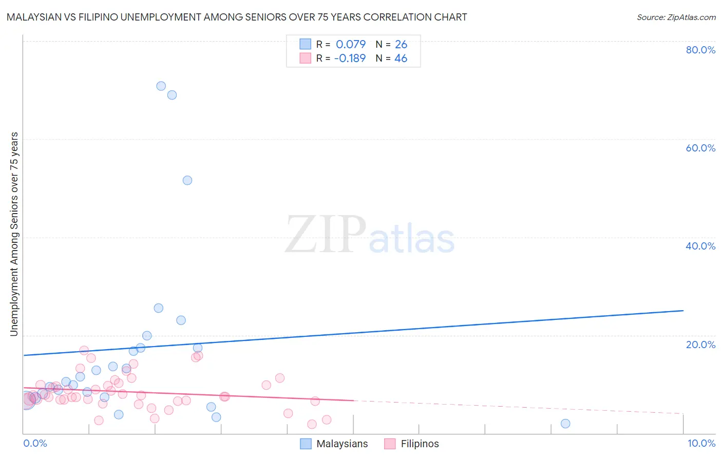 Malaysian vs Filipino Unemployment Among Seniors over 75 years
