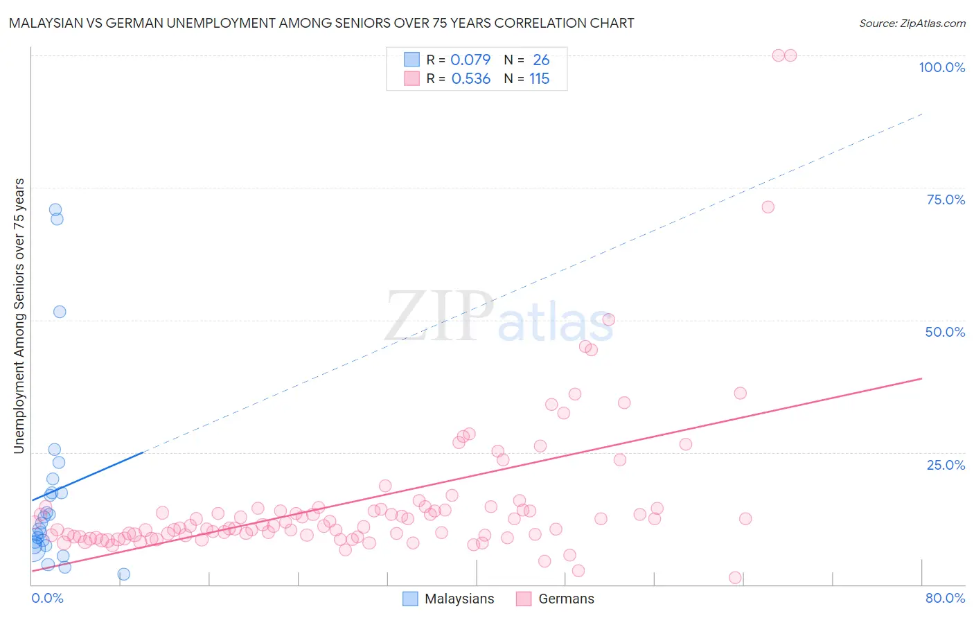 Malaysian vs German Unemployment Among Seniors over 75 years