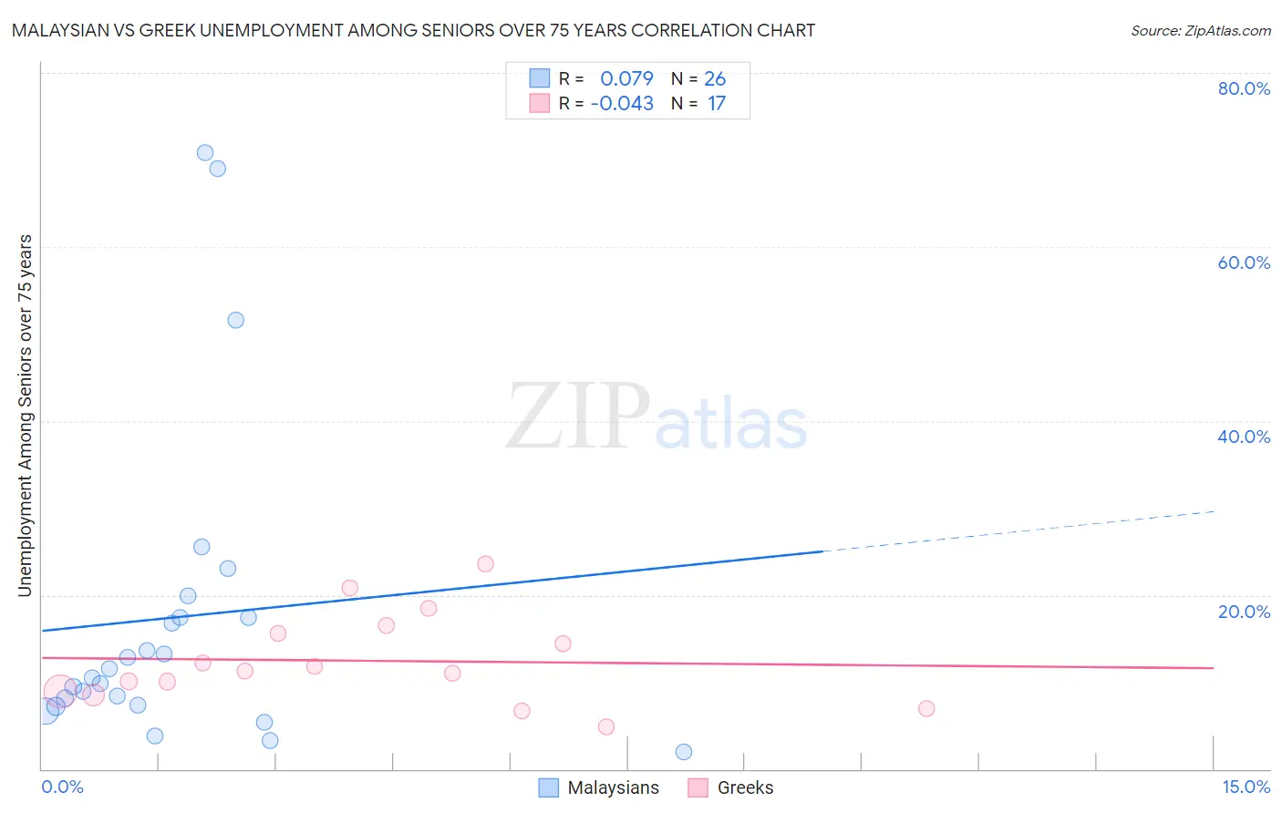 Malaysian vs Greek Unemployment Among Seniors over 75 years