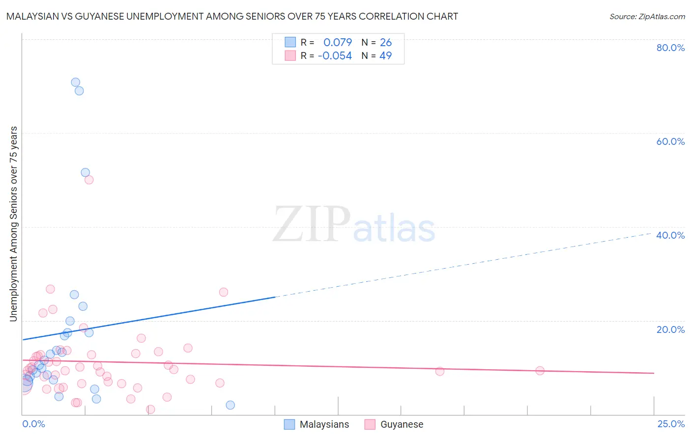 Malaysian vs Guyanese Unemployment Among Seniors over 75 years