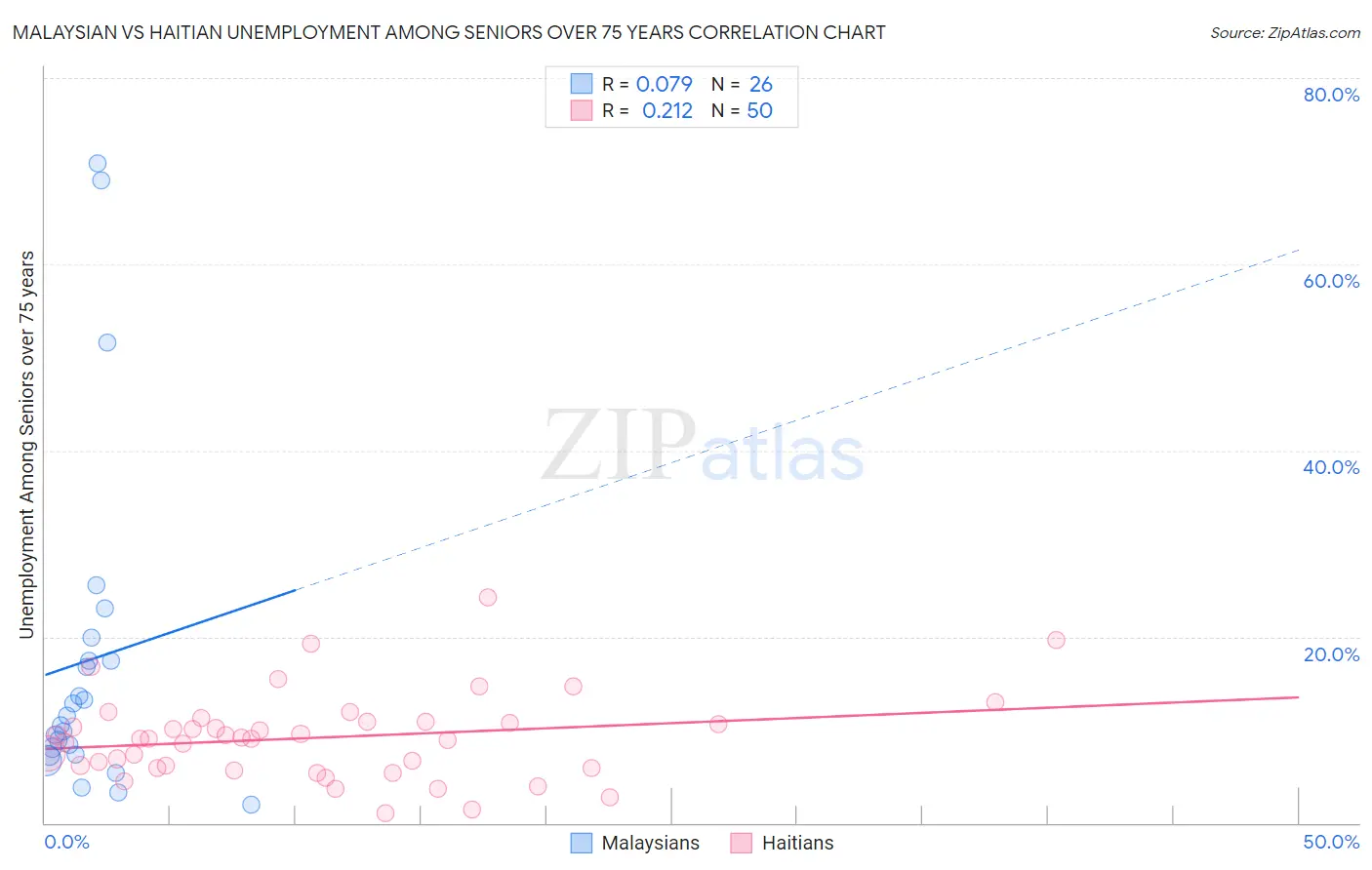 Malaysian vs Haitian Unemployment Among Seniors over 75 years