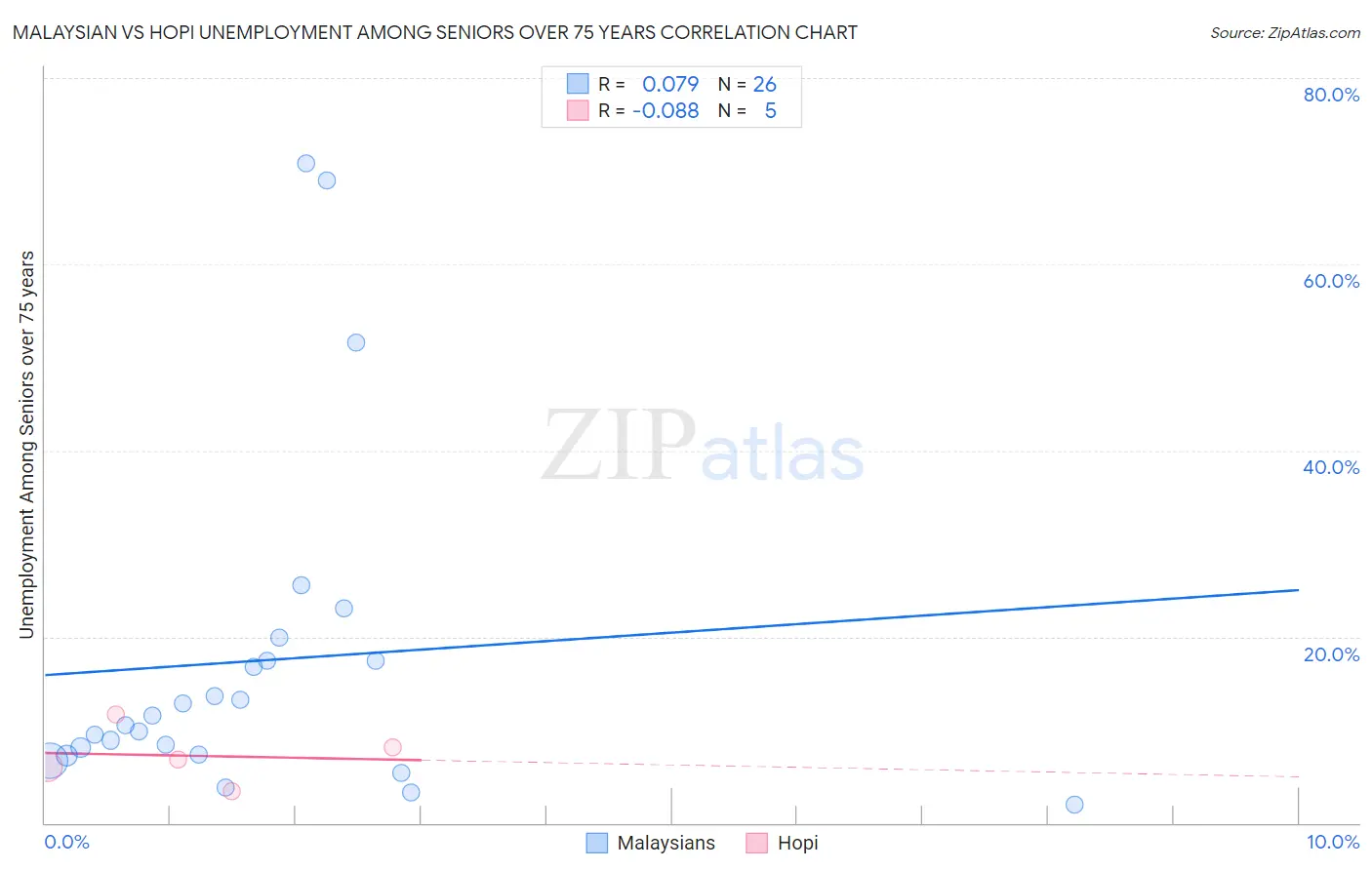 Malaysian vs Hopi Unemployment Among Seniors over 75 years