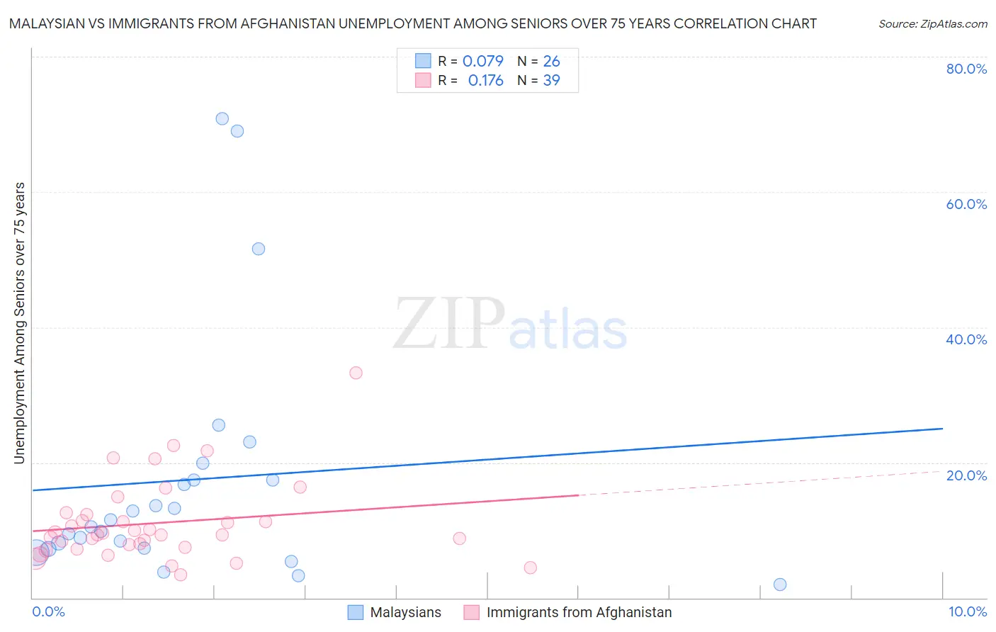 Malaysian vs Immigrants from Afghanistan Unemployment Among Seniors over 75 years