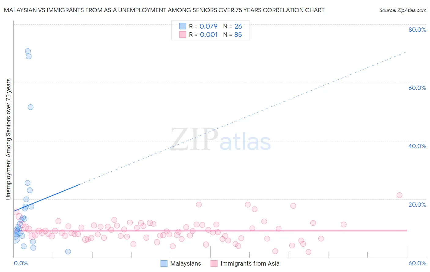 Malaysian vs Immigrants from Asia Unemployment Among Seniors over 75 years