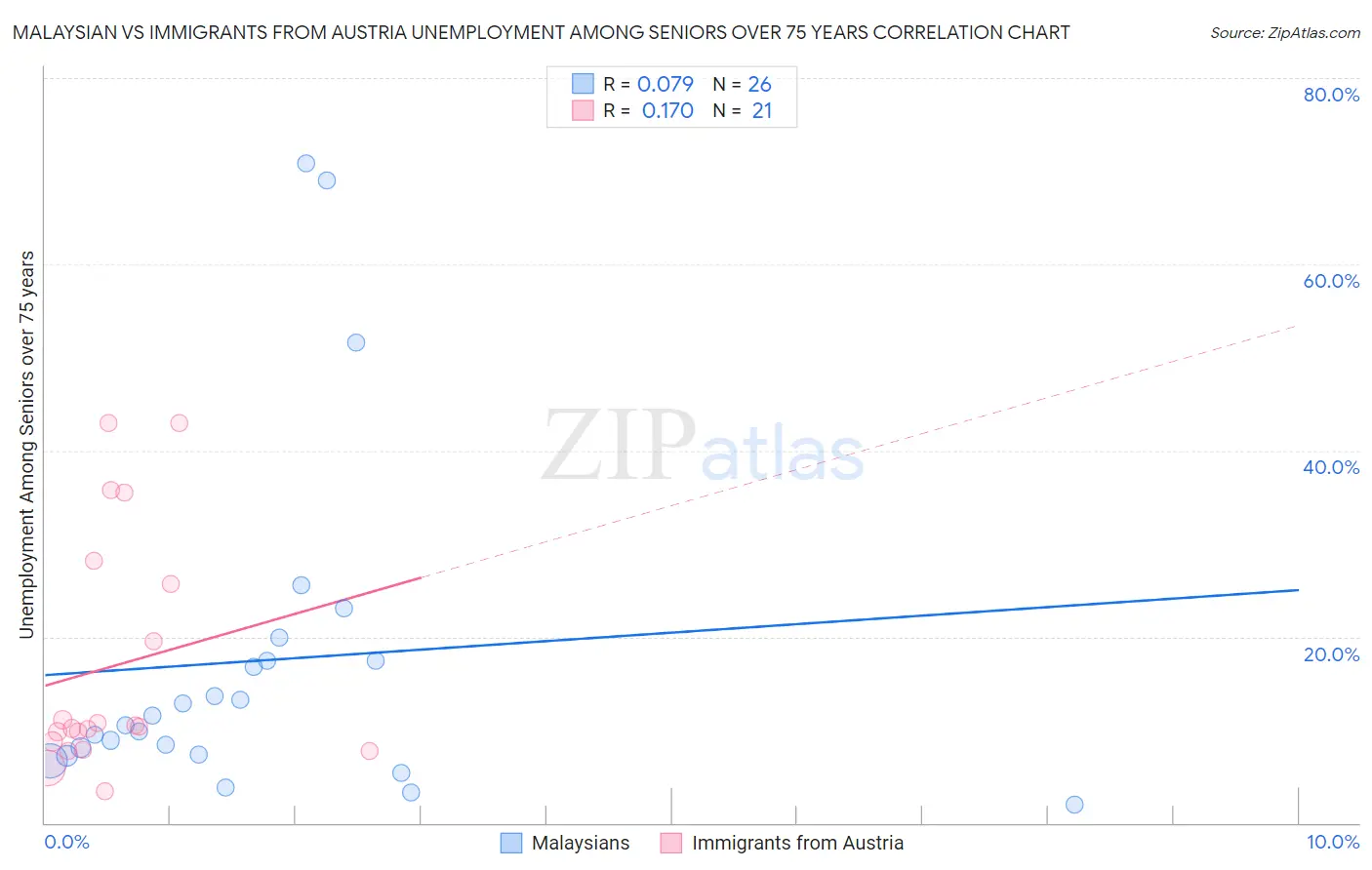 Malaysian vs Immigrants from Austria Unemployment Among Seniors over 75 years