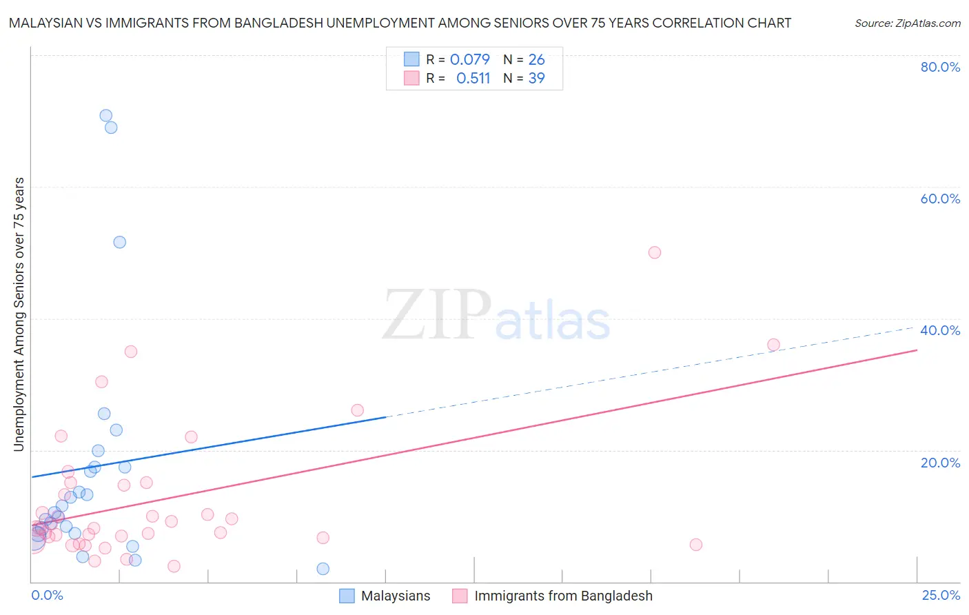 Malaysian vs Immigrants from Bangladesh Unemployment Among Seniors over 75 years