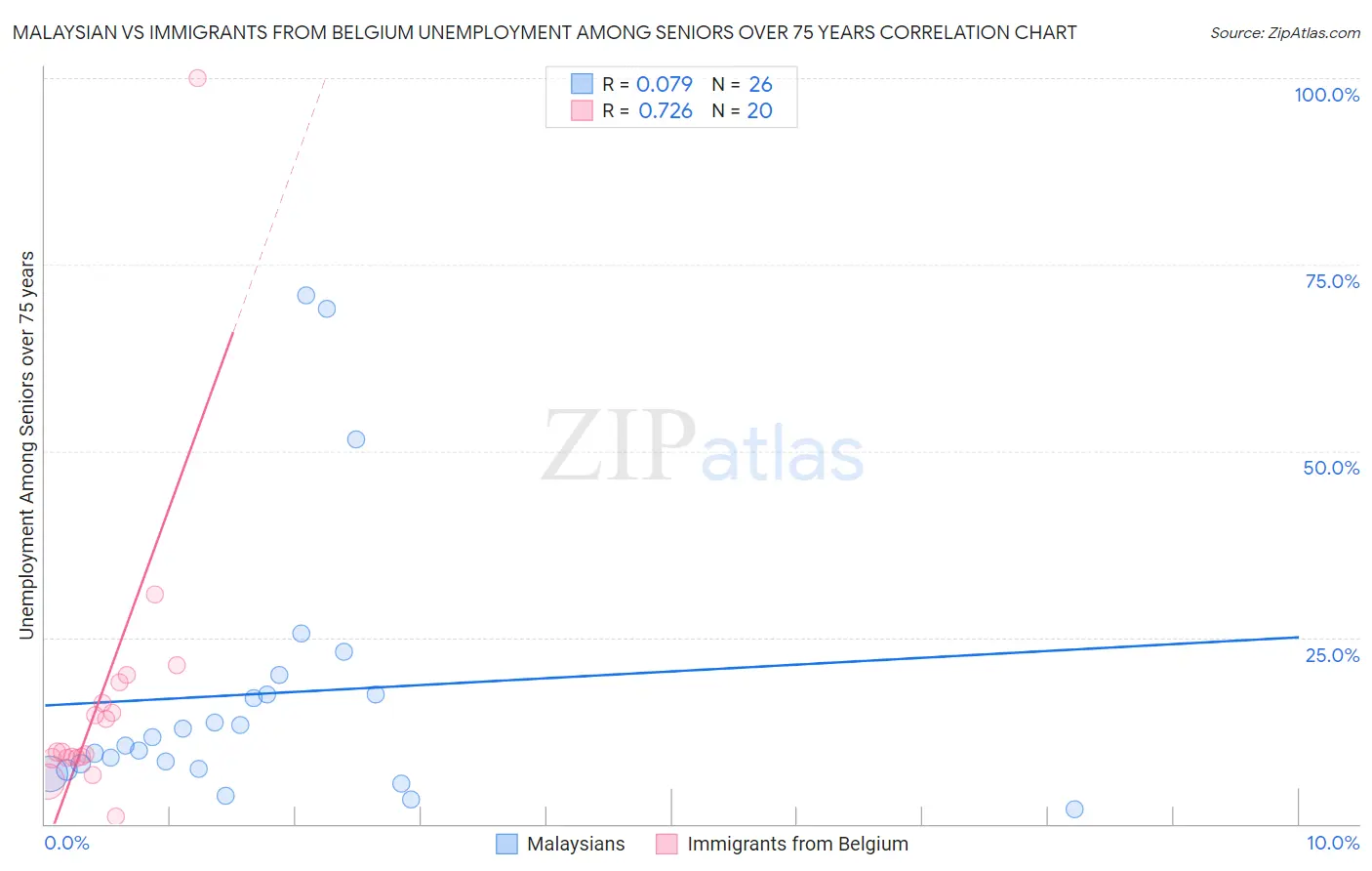 Malaysian vs Immigrants from Belgium Unemployment Among Seniors over 75 years