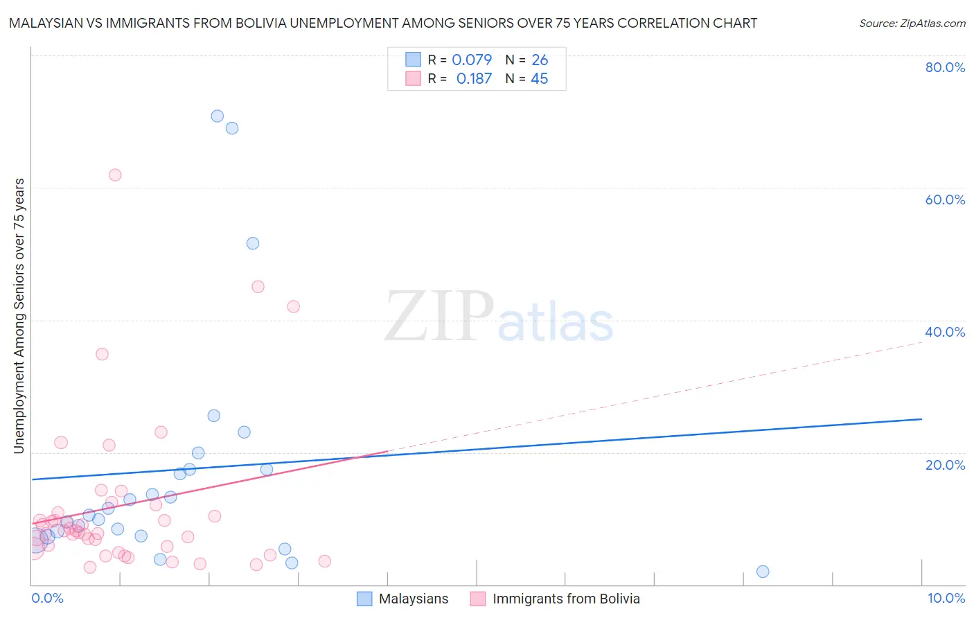 Malaysian vs Immigrants from Bolivia Unemployment Among Seniors over 75 years