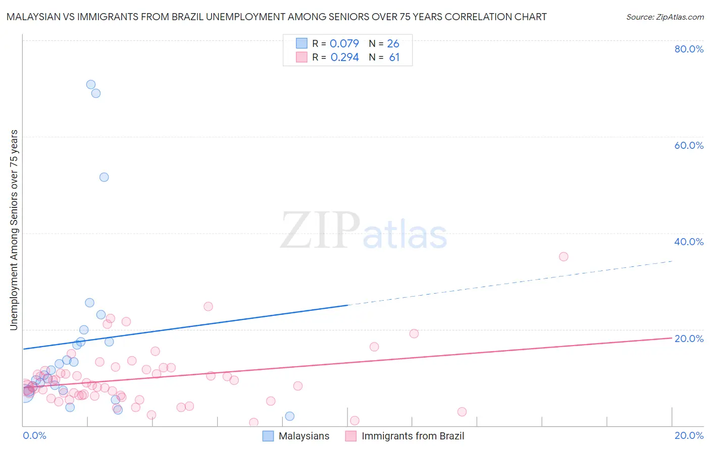 Malaysian vs Immigrants from Brazil Unemployment Among Seniors over 75 years