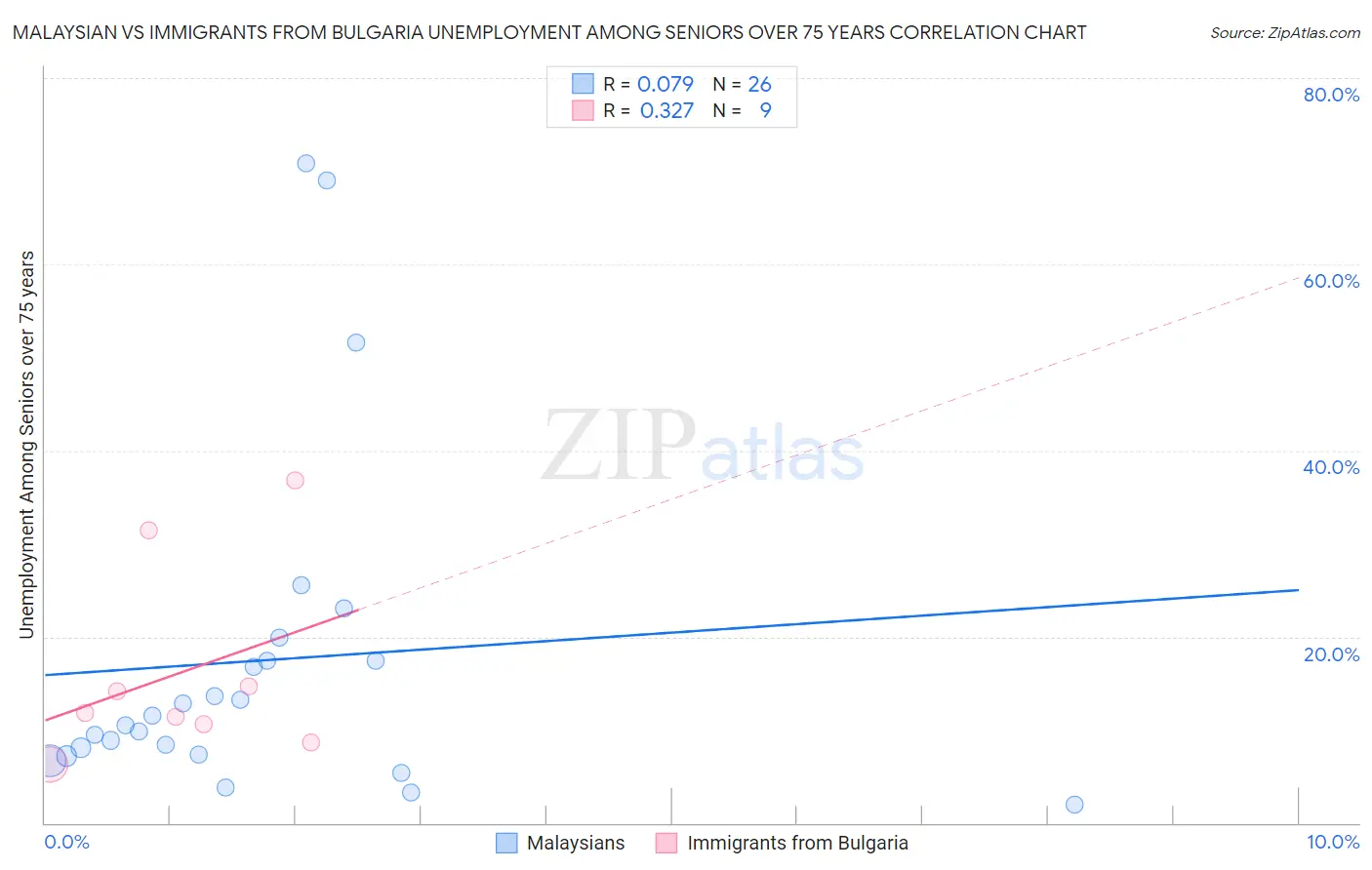 Malaysian vs Immigrants from Bulgaria Unemployment Among Seniors over 75 years