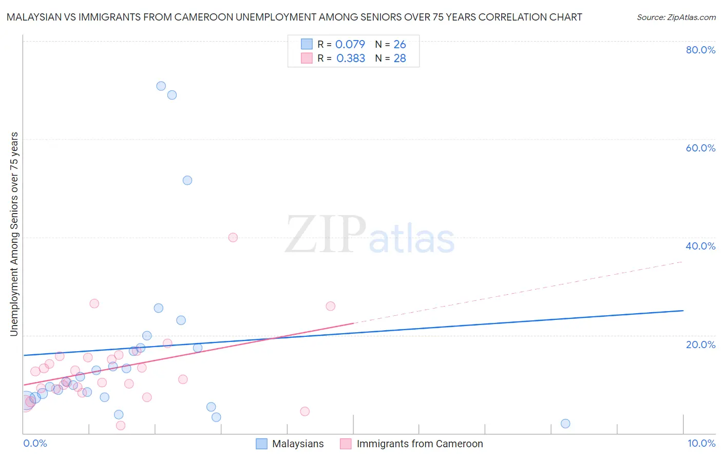 Malaysian vs Immigrants from Cameroon Unemployment Among Seniors over 75 years