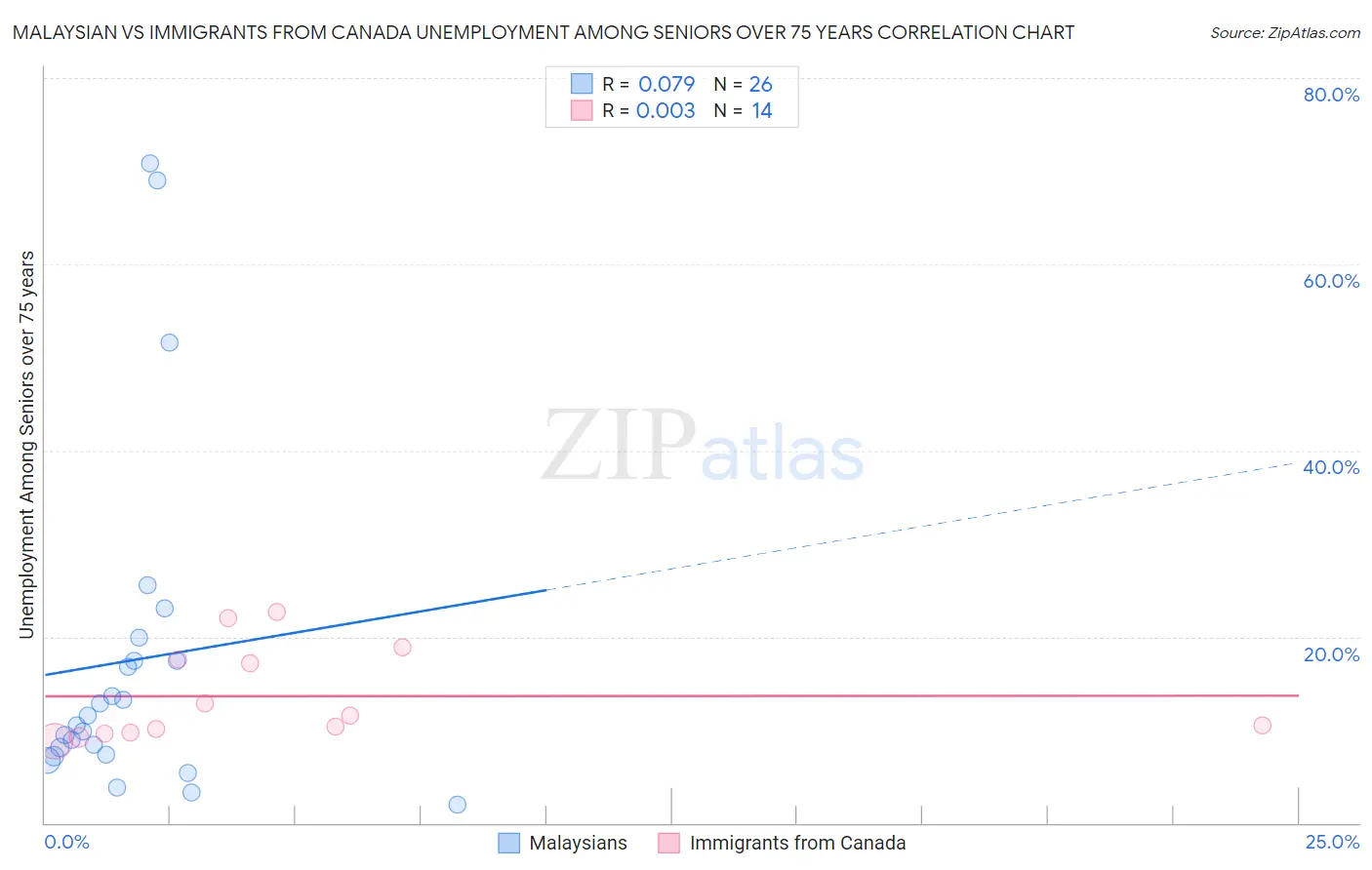 Malaysian vs Immigrants from Canada Unemployment Among Seniors over 75 years