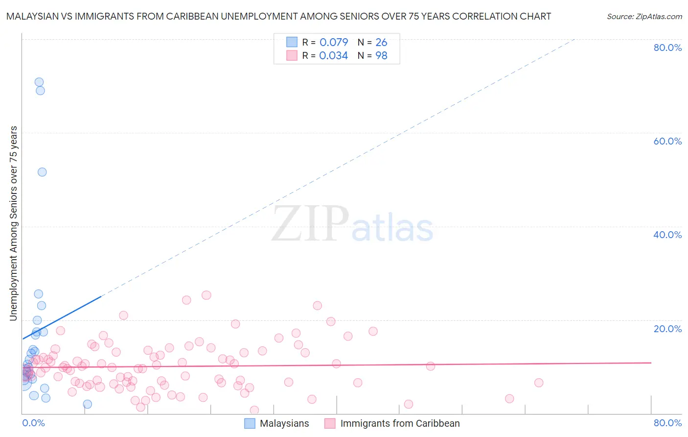 Malaysian vs Immigrants from Caribbean Unemployment Among Seniors over 75 years