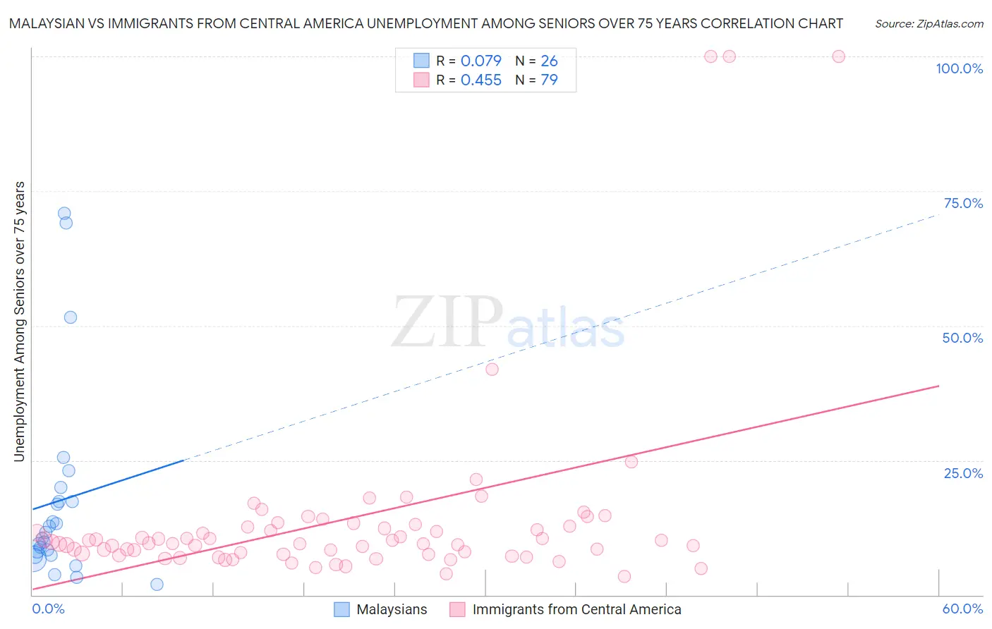 Malaysian vs Immigrants from Central America Unemployment Among Seniors over 75 years