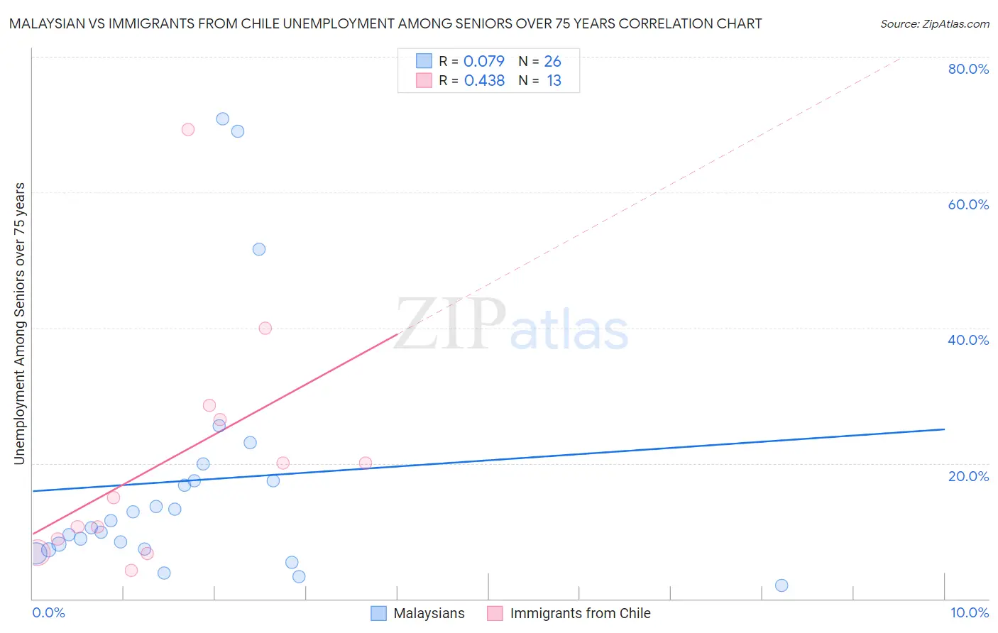 Malaysian vs Immigrants from Chile Unemployment Among Seniors over 75 years
