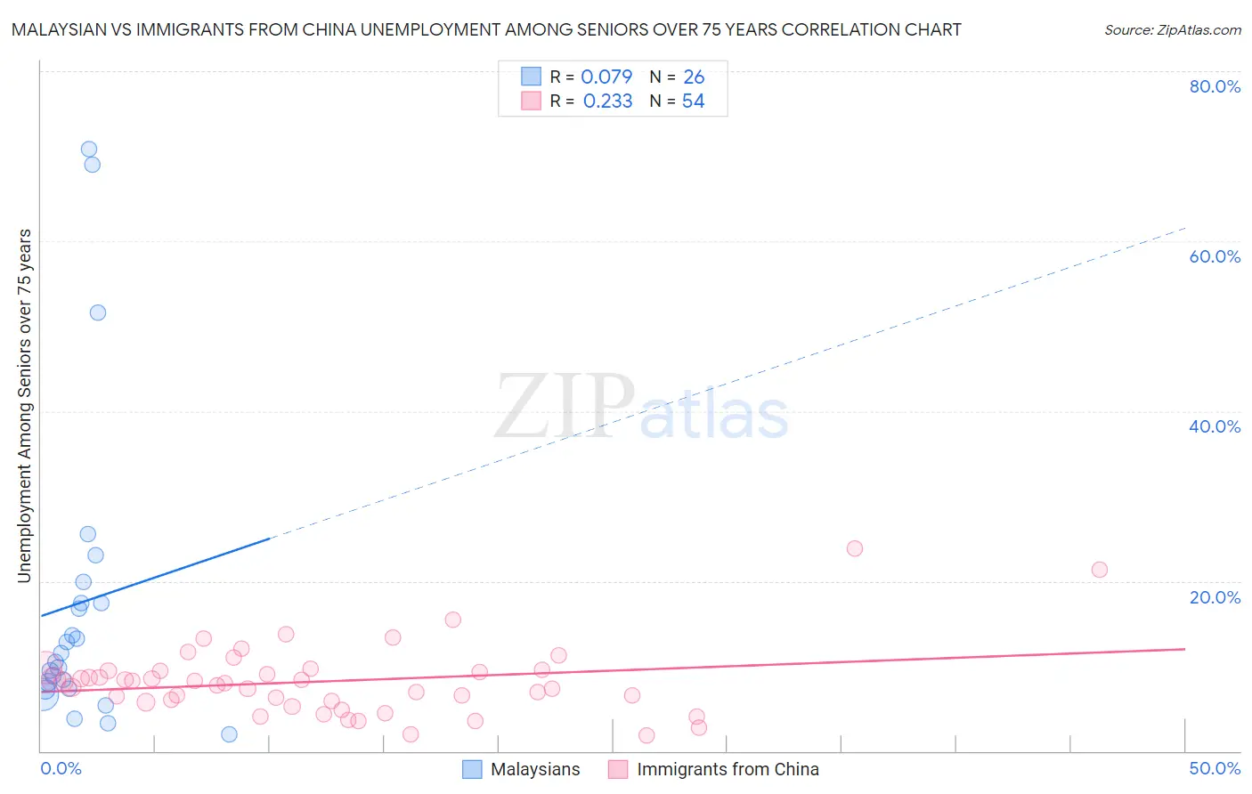 Malaysian vs Immigrants from China Unemployment Among Seniors over 75 years