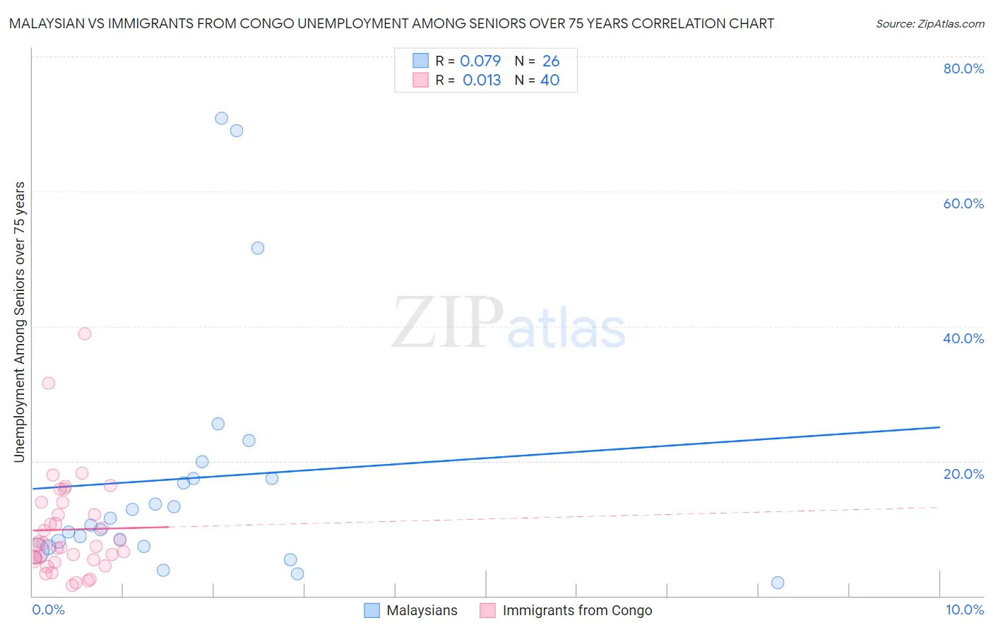 Malaysian vs Immigrants from Congo Unemployment Among Seniors over 75 years