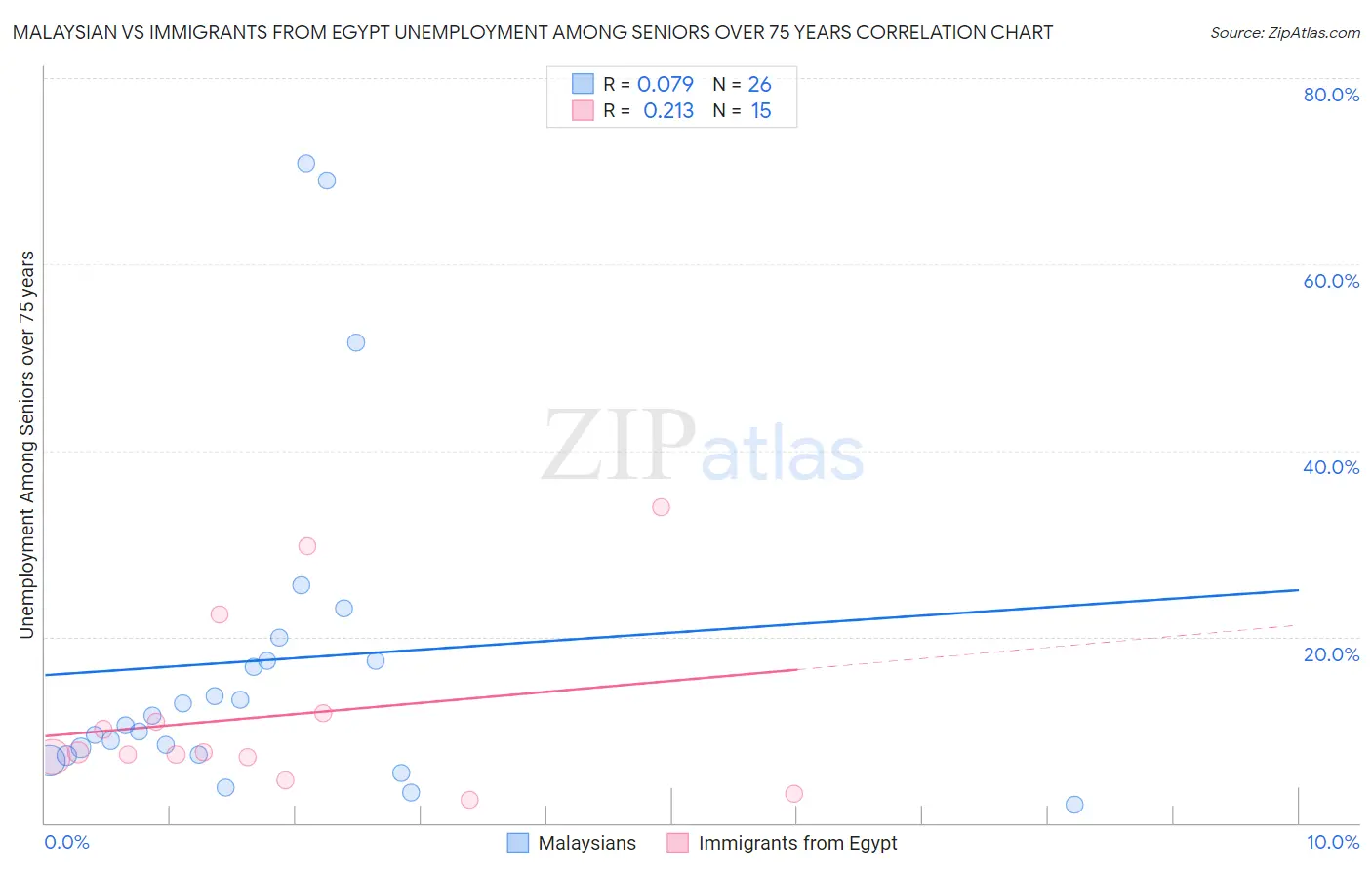 Malaysian vs Immigrants from Egypt Unemployment Among Seniors over 75 years