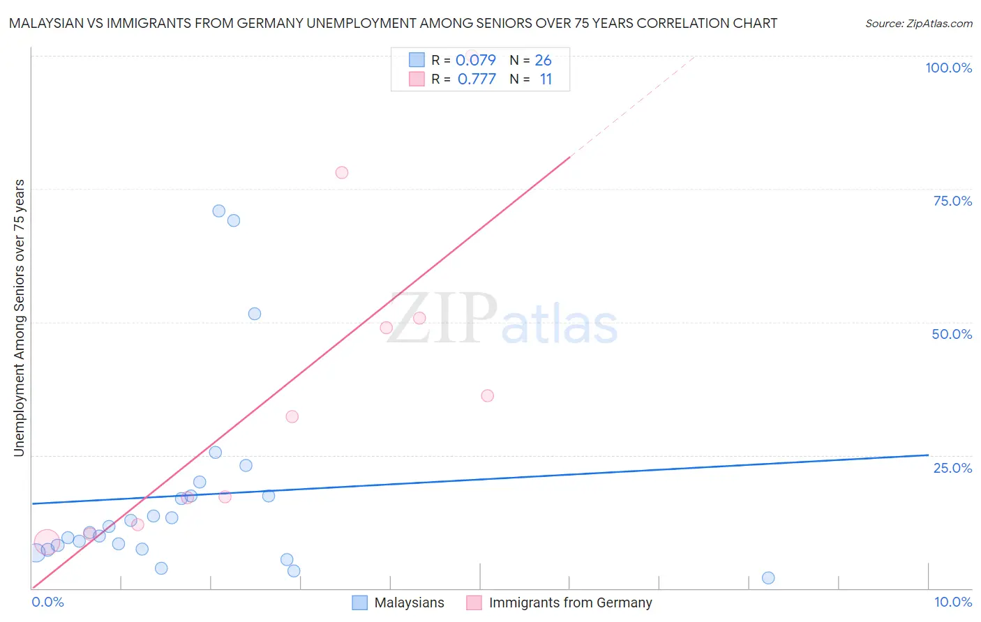 Malaysian vs Immigrants from Germany Unemployment Among Seniors over 75 years