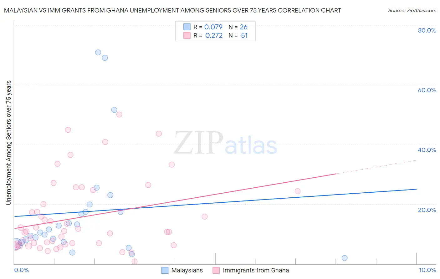 Malaysian vs Immigrants from Ghana Unemployment Among Seniors over 75 years