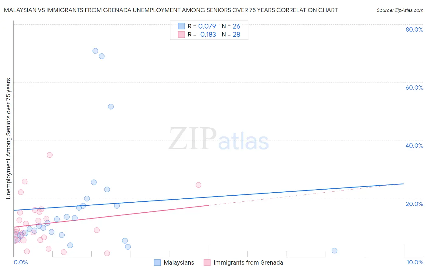 Malaysian vs Immigrants from Grenada Unemployment Among Seniors over 75 years