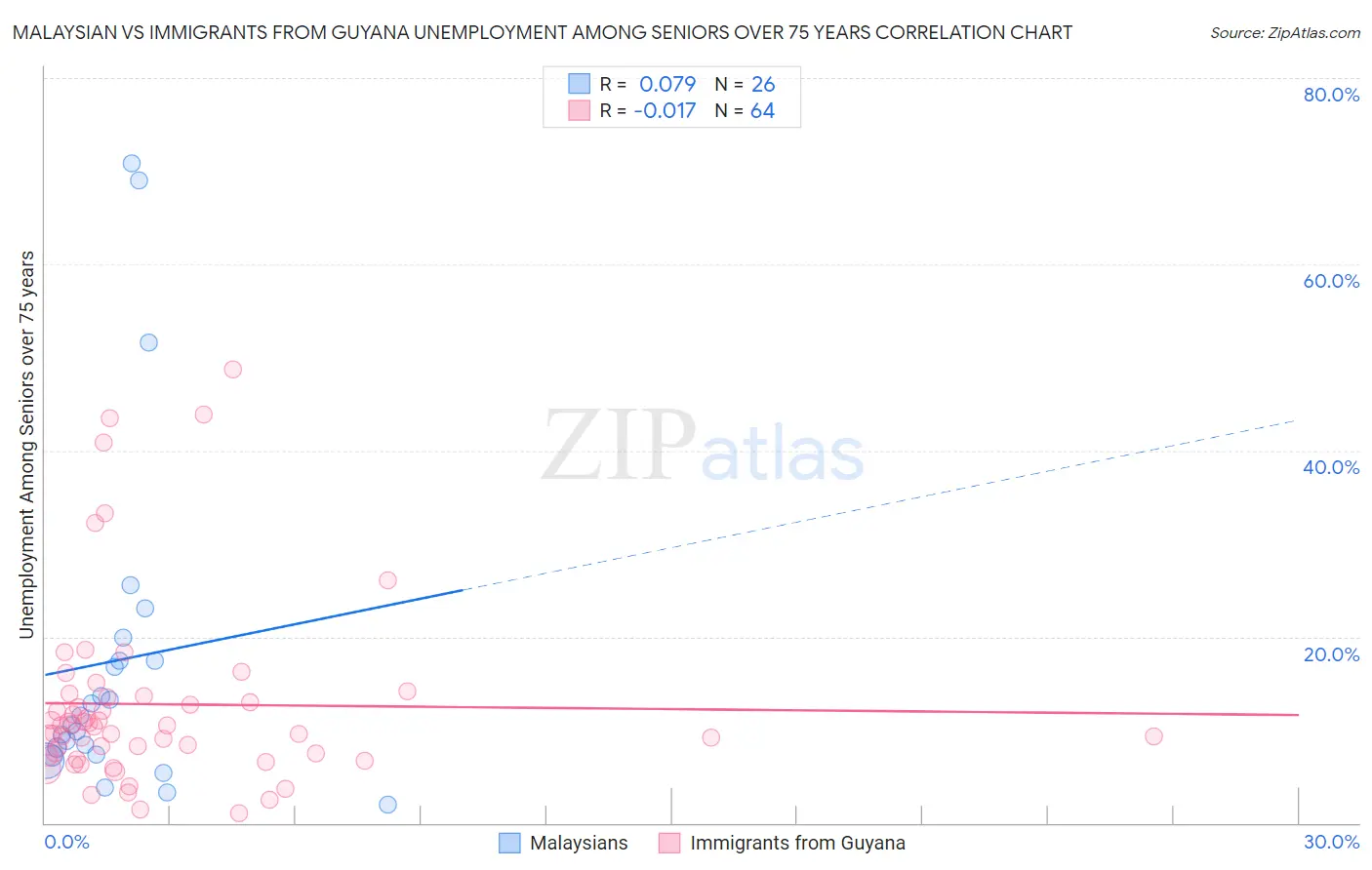 Malaysian vs Immigrants from Guyana Unemployment Among Seniors over 75 years